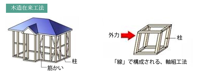 木造在来工法