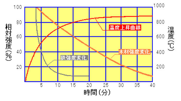 耐火性